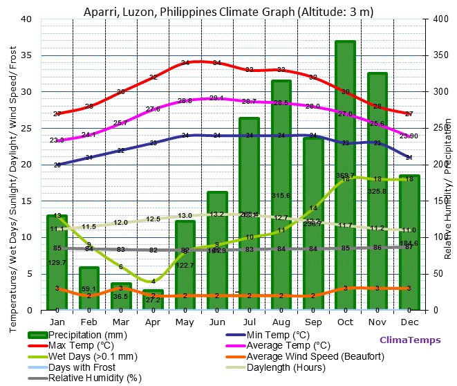 Climate Aparri