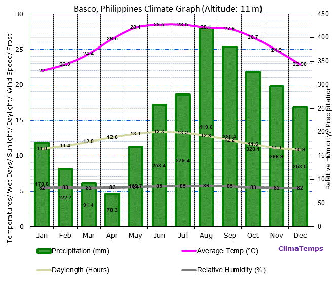 Climate Basco / Batanes