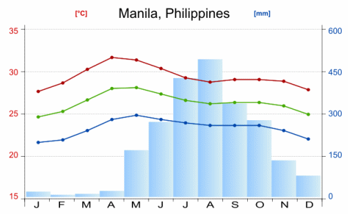 Climate Diagram