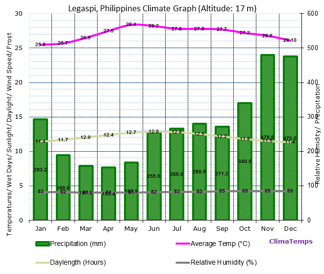 Climate Legaspi