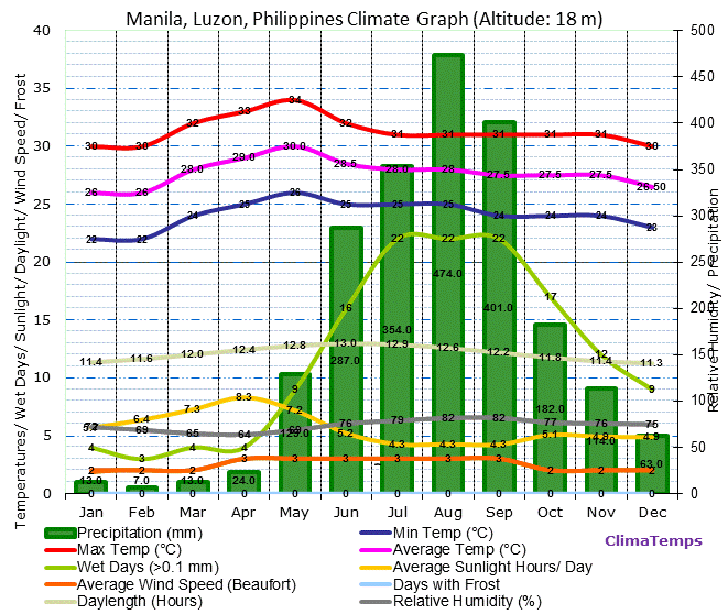 Climate Manila