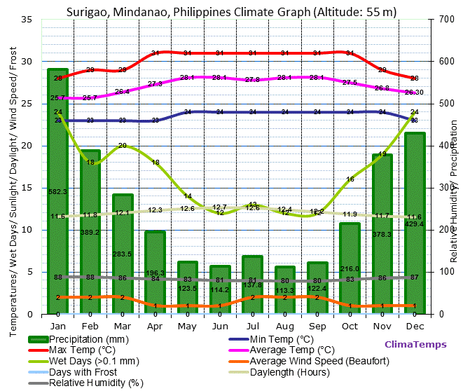 Climate Surigao