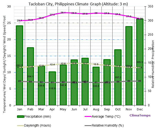 Climate Tacloban