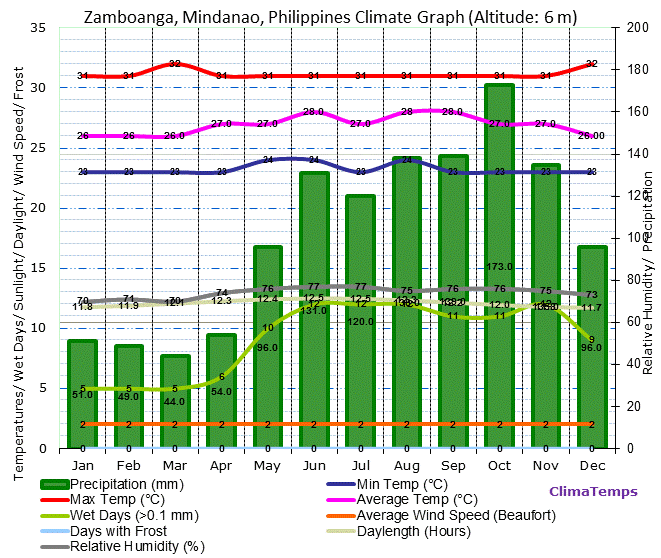 Climate Zamboanga