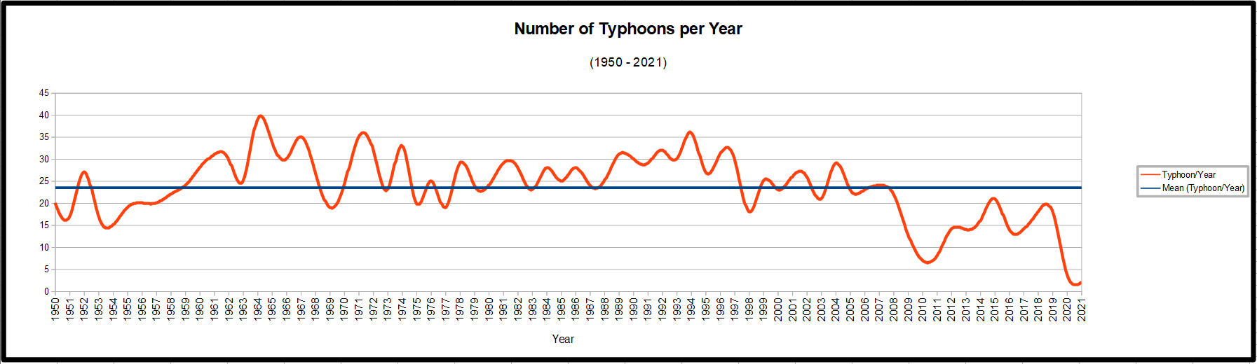 Northwest Pacific Typhoons