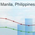 Philippines climates